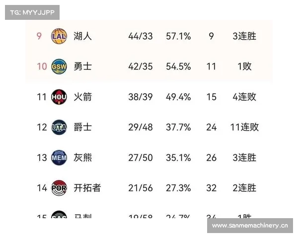 NBA最新排名综述!战神卡回归,快船冲击西部前四,太阳逐渐掉队 NBA最新排名综述!战神卡回归,快船冲击西部前四,太阳逐渐掉队
